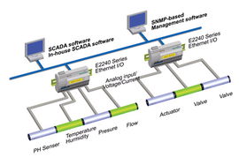 MOXA IOLOGIK E2240主动式以太网I/O服务器——深圳市汉明达网络有限责任公司的网络技术服务优势